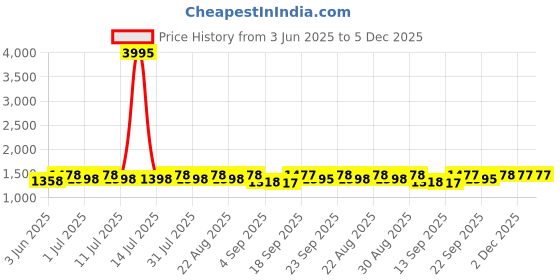 myntra.com Miss Chase Straight Midi Denim Skirt miss chase Price History Graph from 3 Jun 2025 to 5 Dec 2025