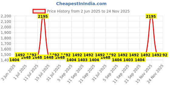 myntra.com Miss Chase Stretchable Denim Midi Straight Skirt miss chase Price History Graph from 2 Jun 2025 to 23 Nov 2025