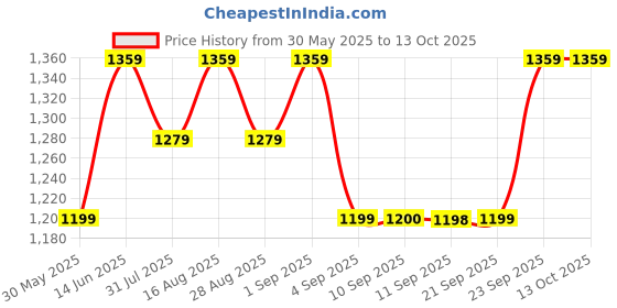 myntra.com Miss Chase Striped Basic Jumpsuit miss chase Price History Graph from 30 May 2025 to 12 Oct 2025