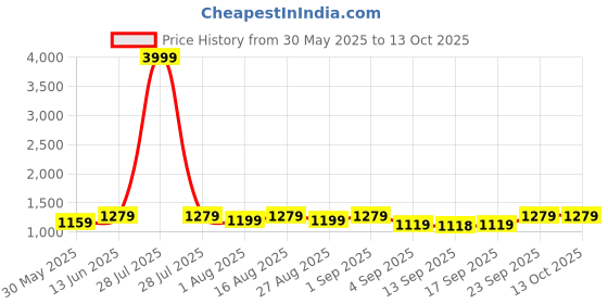 myntra.com Miss Chase Striped Basic Jumpsuit miss chase Price History Graph from 30 May 2025 to 13 Oct 2025
