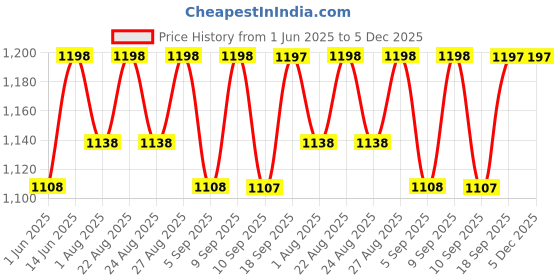 myntra.com Miss Chase Striped Basic Jumpsuit miss chase Price History Graph from 1 Jun 2025 to 4 Dec 2025