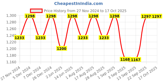 myntra.com Miss Chase Striped Basic Jumpsuit with Ruffles miss chase Price History Graph from 27 Nov 2024 to 16 Oct 2025