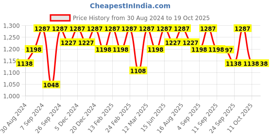 myntra.com Miss Chase Striped Ruffles Basic Jumpsuit miss chase Price History Graph from 30 Aug 2024 to 18 Oct 2025