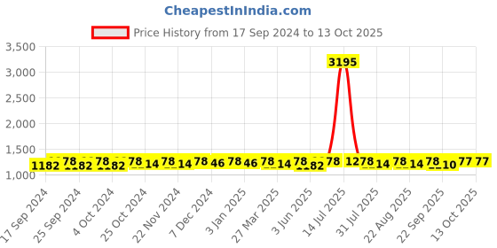 myntra.com Miss Chase Suede Crop Tailored Jacket miss chase Price History Graph from 17 Sep 2024 to 13 Oct 2025