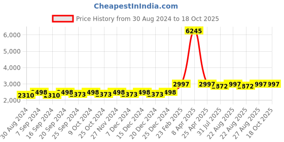 myntra.com Miss Chase Suede Longline Overcoat miss chase Price History Graph from 30 Aug 2024 to 18 Oct 2025
