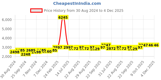 myntra.com Miss Chase Suede Longline Overcoat miss chase Price History Graph from 30 Aug 2024 to 3 Dec 2025