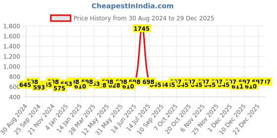 myntra.com Miss Chase Sweetheart Neck Schiffli Puff Sleeves Fit & Flare Dress miss chase Price History Graph from 30 Aug 2024 to 29 Dec 2025