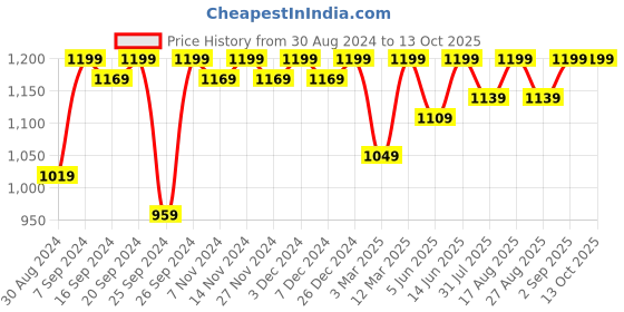 myntra.com Miss Chase Teal & Gold-Toned Sequin Embellished Jumpsuit miss chase Price History Graph from 30 Aug 2024 to 12 Oct 2025