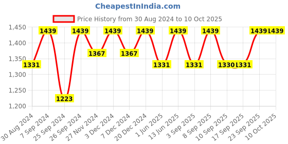myntra.com Miss Chase Teal & Gold-Toned Sequined Asymmetric Layered Jumpsuit miss chase Price History Graph from 30 Aug 2024 to 9 Oct 2025