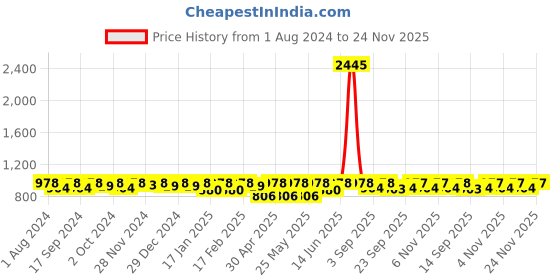 myntra.com Miss Chase Teal & White Floral Print Above Knee Fit & Flare Dress miss chase Price History Graph from 1 Aug 2024 to 24 Nov 2025