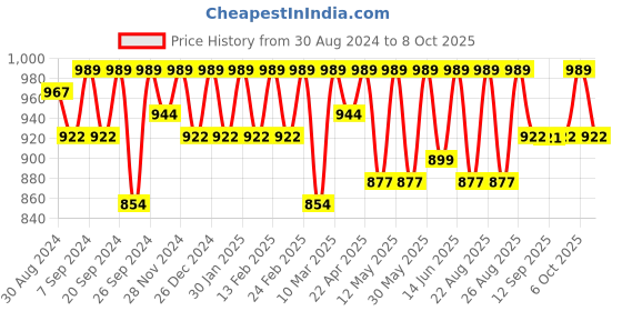myntra.com Miss Chase Teal Basic Jumpsuit miss chase Price History Graph from 30 Aug 2024 to 8 Oct 2025