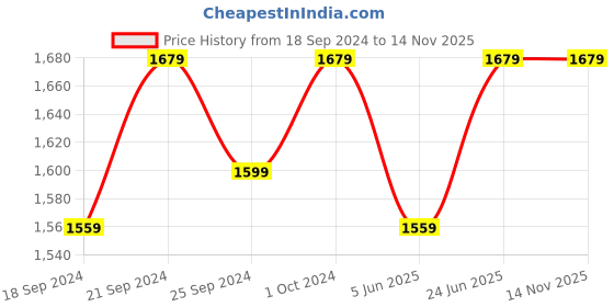 myntra.com Miss Chase Teal Embellished Georgette Maxi Dress miss chase Price History Graph from 18 Sep 2024 to 12 Nov 2025