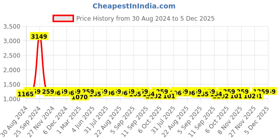 myntra.com Miss Chase Teal Green Wrap Detail Jumpsuit miss chase Price History Graph from 30 Aug 2024 to 5 Dec 2025