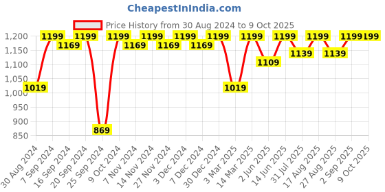 myntra.com Miss Chase Teal Sequinned Embellished Basic Jumpsuit miss chase Price History Graph from 30 Aug 2024 to 9 Oct 2025