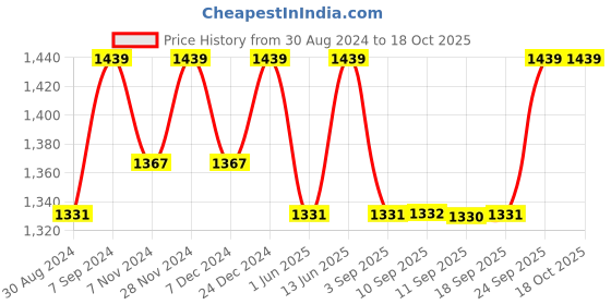 myntra.com Miss Chase Teal Sequinned Embellished Jumpsuit miss chase Price History Graph from 30 Aug 2024 to 16 Oct 2025