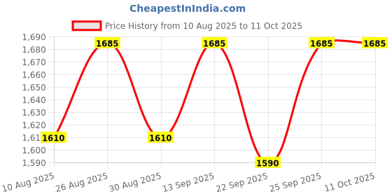 myntra.com Miss Chase Think Like A Monk Lace Inserted V Neck Georgette Maxi Dress miss chase Price History Graph from 10 Aug 2025 to 11 Oct 2025