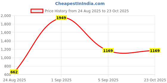 myntra.com Miss Chase Tree Swallow Women Skinny Fit High-Rise Heavy Fade Stretchable Jeans miss chase Price History Graph from 24 Aug 2025 to 22 Oct 2025