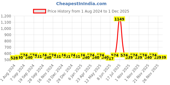 myntra.com Miss Chase Typography Printed Drop=Shoulder Sleeves Slim Fit Cotton Crop T-shirt miss chase Price History Graph from 1 Aug 2024 to 1 Dec 2025