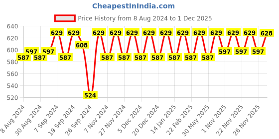 myntra.com Miss Chase Typography Printed Slim Fit T-shirt miss chase Price History Graph from 8 Aug 2024 to 30 Nov 2025