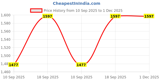 myntra.com Miss Chase Unified Harmony High-Rise Denim Mini Skorts miss chase Price History Graph from 10 Sep 2025 to 1 Dec 2025