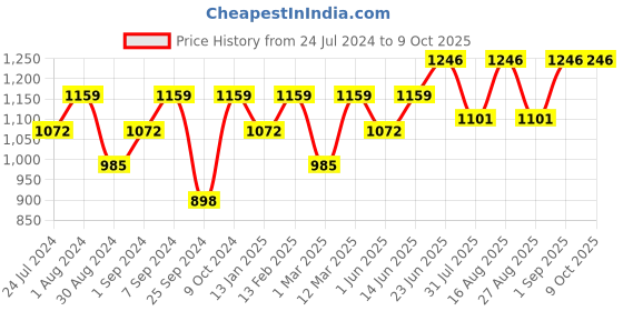 myntra.com Miss Chase V-Neck Basic Jumpsuit miss chase Price History Graph from 24 Jul 2024 to 9 Oct 2025