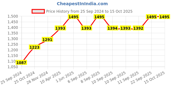 myntra.com Miss Chase V-Neck Basic Jumpsuit miss chase Price History Graph from 25 Sep 2024 to 15 Oct 2025