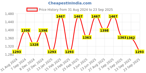 myntra.com Miss Chase V-Neck Cap Sleeves Georgette Pleated Fit & Flare Dress miss chase Price History Graph from 31 Aug 2024 to 23 Sep 2025