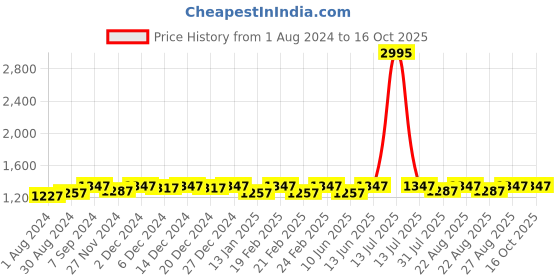 myntra.com Miss Chase V-Neck Flared Sleeve Basic Jumpsuit with Embroidered miss chase Price History Graph from 1 Aug 2024 to 15 Oct 2025