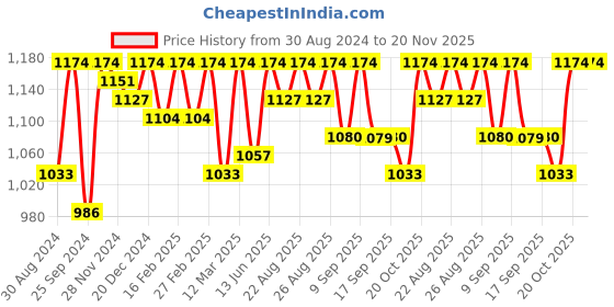 myntra.com Miss Chase V-Neck Frilled Basic Jumpsuit miss chase Price History Graph from 30 Aug 2024 to 20 Nov 2025