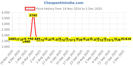 myntra.com Miss Chase V-Neck Georgette Maxi Dress miss chase Price History Graph from 19 Nov 2024 to 5 Dec 2025