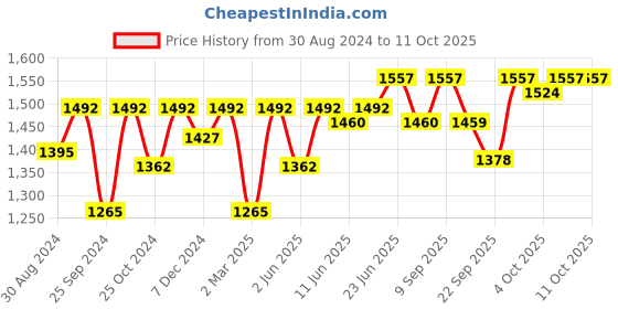 myntra.com Miss Chase V-Neck Lace Inserts Maxi Dress miss chase Price History Graph from 30 Aug 2024 to 11 Oct 2025