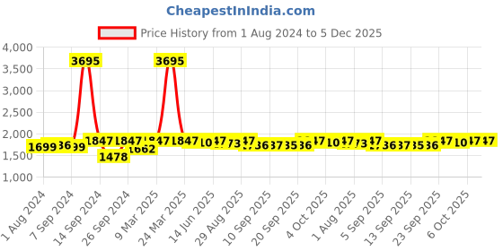 myntra.com Miss Chase V-Neck Pleated Lace Overlaid Maxi Dress miss chase Price History Graph from 1 Aug 2024 to 5 Dec 2025