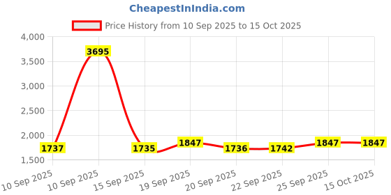 myntra.com Miss Chase V-Neck Pleated Lace Overlaid Maxi Gown miss chase Price History Graph from 10 Sep 2025 to 15 Oct 2025