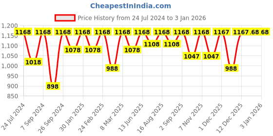 myntra.com Miss Chase V-Neck Puff Sleeve Georgette Wrap Dress miss chase Price History Graph from 24 Jul 2024 to 3 Jan 2026