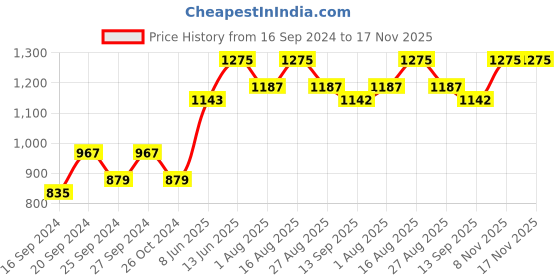 myntra.com Miss Chase V-Neck Shoulder Cut Out Blazer Wrap Dress miss chase Price History Graph from 16 Sep 2024 to 16 Nov 2025