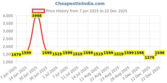 myntra.com Miss Chase V Neck Top With Skirt Co-Ords miss chase Price History Graph from 7 Jun 2025 to 22 Dec 2025
