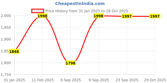 myntra.com Miss Chase V-Neck Waistcoat With Jeans miss chase Price History Graph from 31 Jan 2025 to 28 Oct 2025
