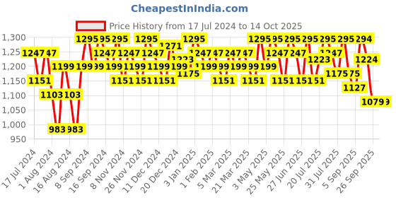 myntra.com Miss Chase Waist Tie-Ups Basic Jumpsuit miss chase Price History Graph from 17 Jul 2024 to 14 Oct 2025