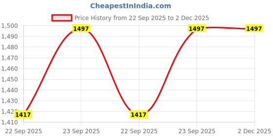 myntra.com Miss Chase Washed Denim Jacket miss chase Price History Graph from 22 Sep 2025 to 2 Dec 2025