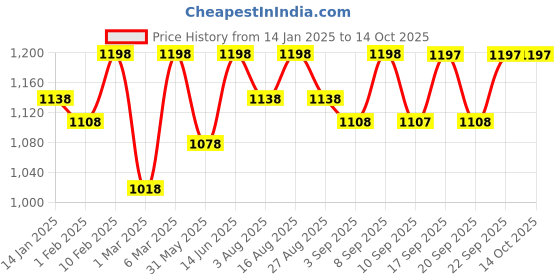 myntra.com Miss Chase Washed Straight Mini Skirt miss chase Price History Graph from 14 Jan 2025 to 14 Oct 2025