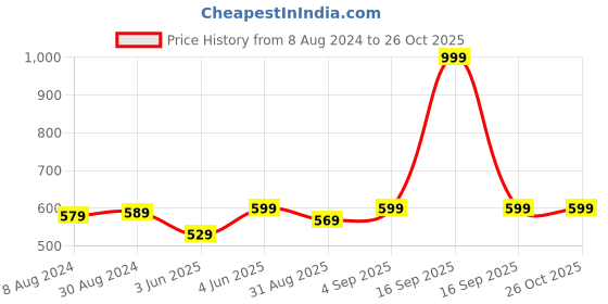 myntra.com Miss Chase White & Black Striped Top miss chase Price History Graph from 8 Aug 2024 to 26 Oct 2025