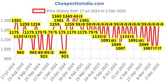 myntra.com Miss Chase White Georgette Blazer Sheath Dress miss chase Price History Graph from 17 Jul 2024 to 2 Dec 2025