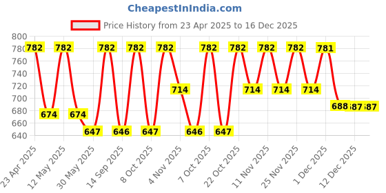 myntra.com Miss Chase White Lace Top miss chase Price History Graph from 23 Apr 2025 to 16 Dec 2025
