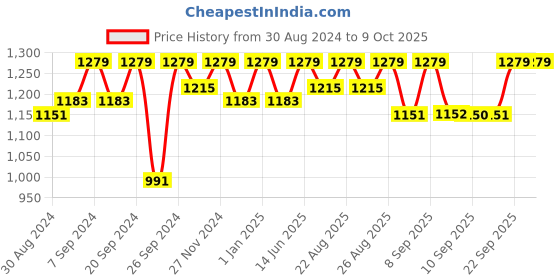 myntra.com Miss Chase White Sequined Panel Party Jumpsuit miss chase Price History Graph from 30 Aug 2024 to 8 Oct 2025