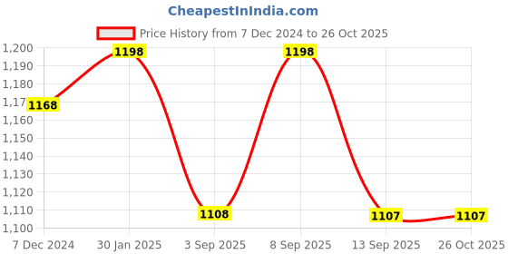 myntra.com Miss Chase Woman Navy Blue Hooded Longline Tailored Jacket miss chase Price History Graph from 7 Dec 2024 to 26 Oct 2025