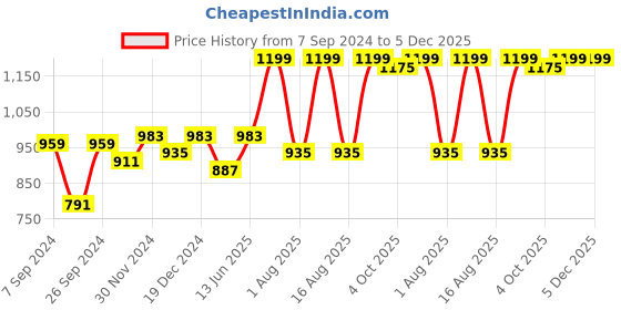 myntra.com Miss Chase Woman Yellow Chiffon Maxi Longline Top miss chase Price History Graph from 7 Sep 2024 to 5 Dec 2025