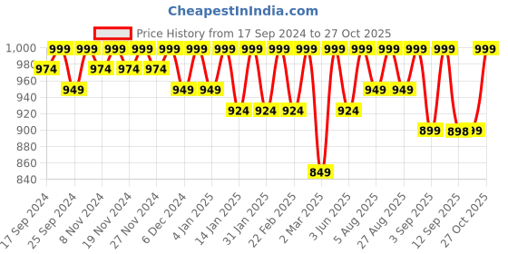 myntra.com Miss Chase Women Above Knee Length Wrap Denim Skirt miss chase Price History Graph from 17 Sep 2024 to 27 Oct 2025