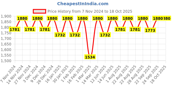 myntra.com Miss Chase Women Almost Lost Fringe Basic Jumpsuit with Embellished miss chase Price History Graph from 7 Nov 2024 to 17 Oct 2025