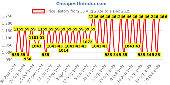 myntra.com Miss Chase Women Basic Jumpsuit miss chase Price History Graph from 30 Aug 2024 to 30 Nov 2025