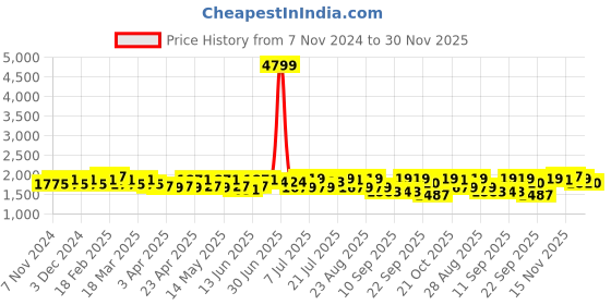 myntra.com Miss Chase Women Basic Jumpsuit miss chase Price History Graph from 7 Nov 2024 to 30 Nov 2025